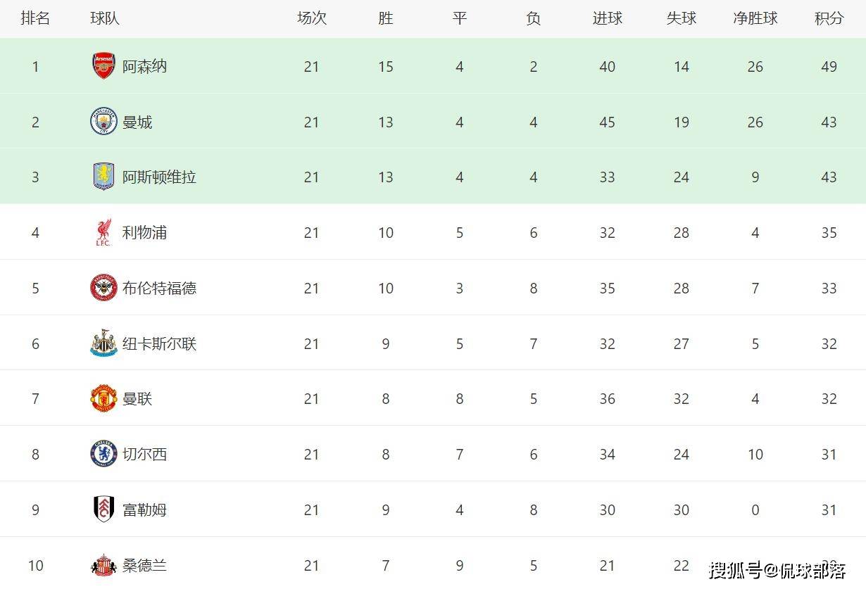 5连胜结束！随着阿森纳0-0利物浦，英超最新积分榜：曼城松一口气
