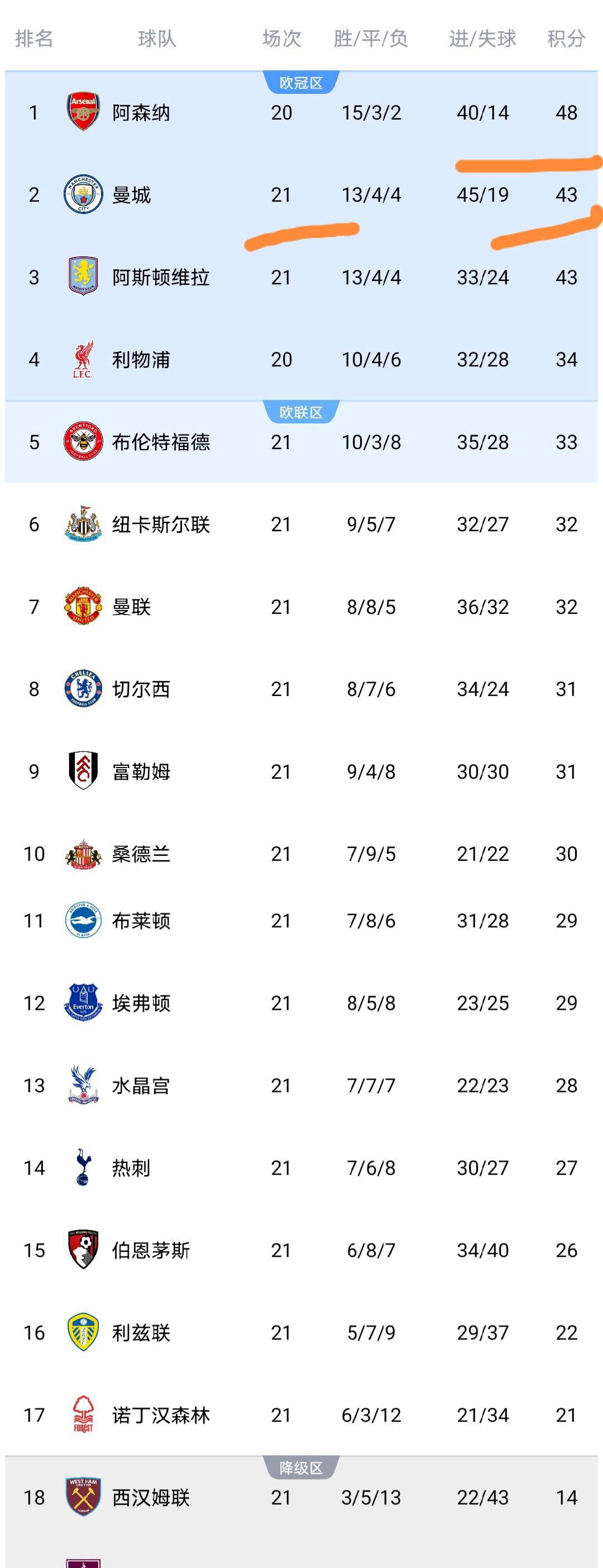 英超第21轮战罢，积分榜与射手榜迎来新变动