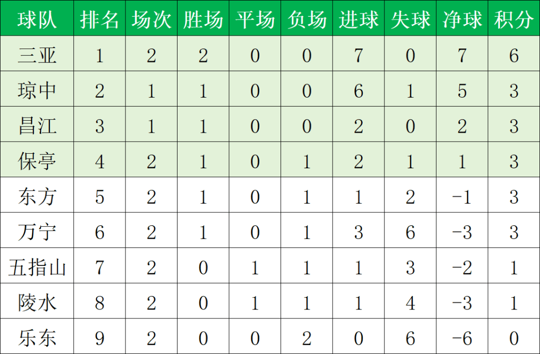 琼超足球联赛第二轮赛果及积分榜→