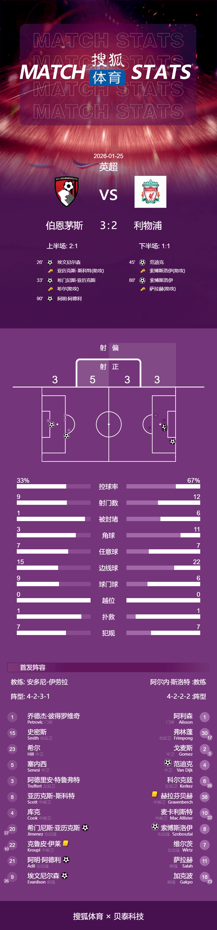英超-索博传射难救主 利物浦第95分钟遭绝杀2-3伯恩茅斯