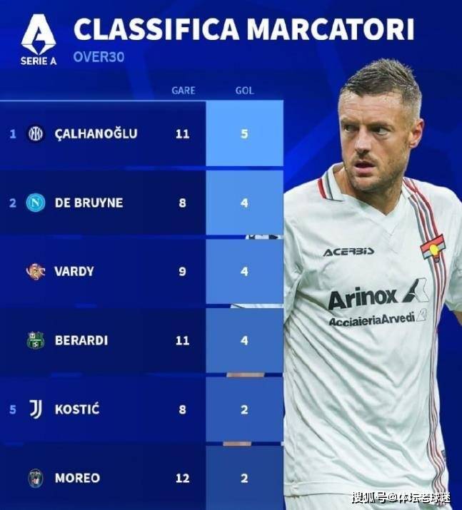 近6场4球！越老越妖的射手本能，38岁昔日英超金靴意甲继续闪光